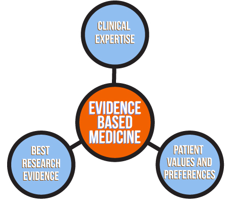 evidence based medicine