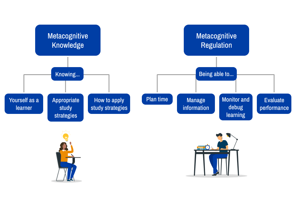 2 flow charts. One has Metacognitive Knowledge at the top above knowing yourself as a learner, appropriate study strategies, and how to apply study strategies. The other has Metacognitice Regulation at the top and Being able to plan time; manage information; monitor and debug learning and evaluate performance.