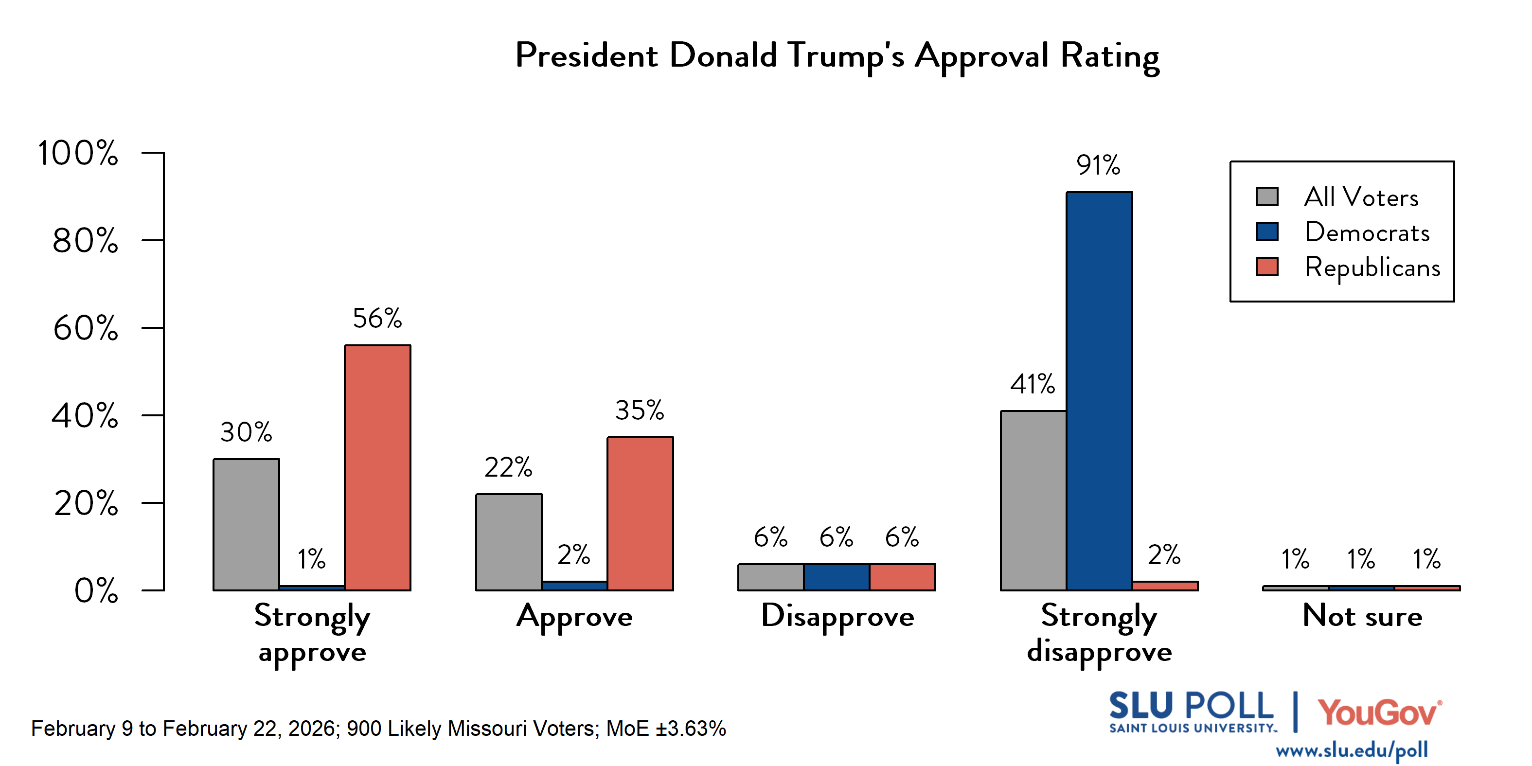 Likely voters' responses to 'Do you approve or disapprove of the way each is doing their job...Donald Trump?': 30% Strongly approve, 22% Approve, 6% Disapprove, 41% Strongly disapprove, and 1% Not sure. Democratic voters' responses: 1% Strongly approve, 2% Approve, 6% Disapprove, 91% Strongly disapprove, and 1% Not sure. Republican voters' responses: 56% Strongly approve, 35% Approve, 6% Disapprove, 2% Strongly disapprove, and 1% Not sure. Likely voters' responses to 'Do you approve or disapprove of the way each is doing their job...Donald Trump?': 30% Strongly approve, 22% Approve, 6% Disapprove, 41% Strongly disapprove, and 1% Not sure. Democratic voters' responses: 1% Strongly approve, 2% Approve, 6% Disapprove, 91% Strongly disapprove, and 1% Not sure. Republican voters' responses: 56% Strongly approve, 35% Approve, 6% Disapprove, 2% Strongly disapprove, and 1% Not sure.