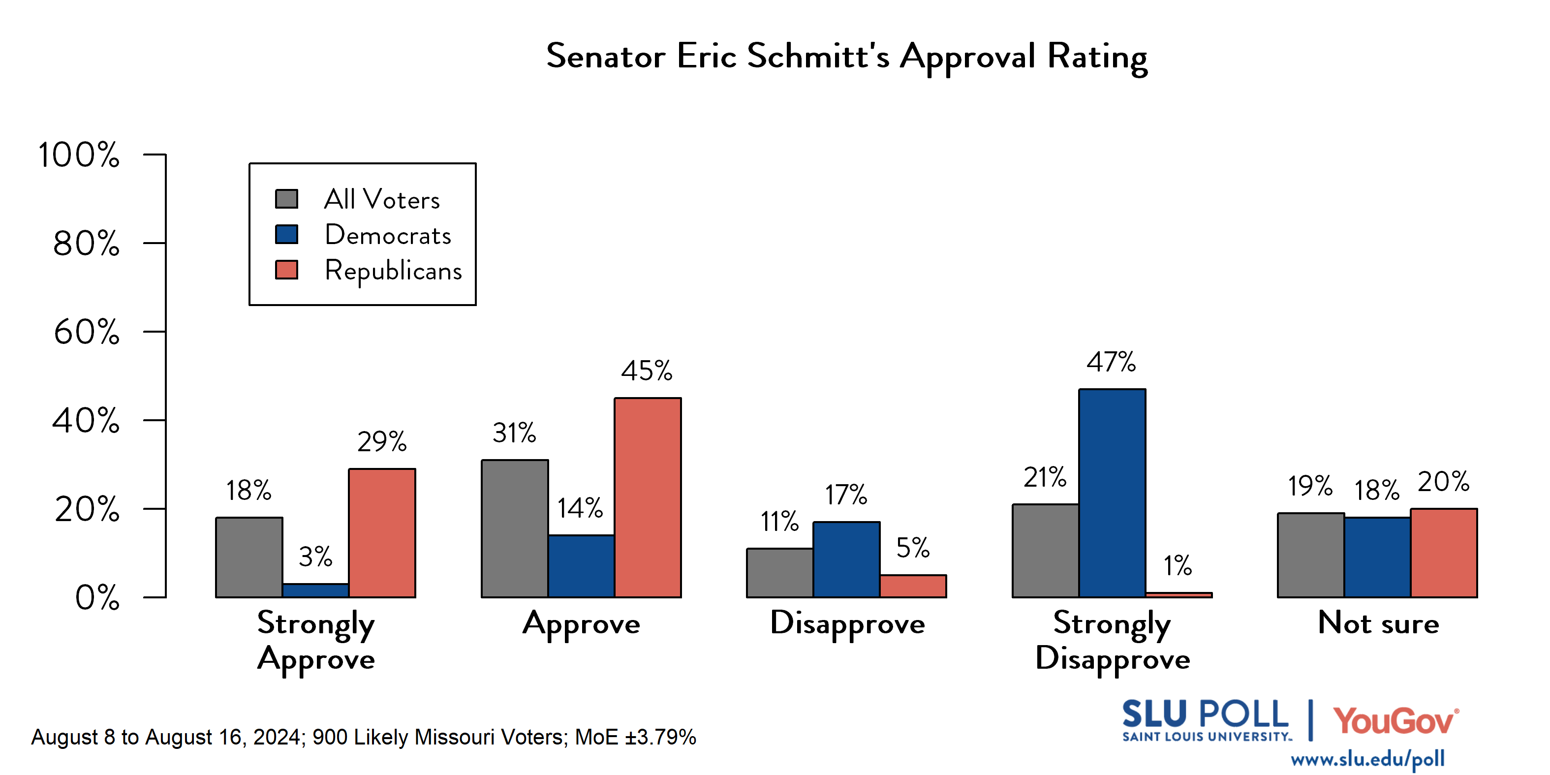 Likely voters' responses to 'Do you approve or disapprove of the way each is doing their job...Senator Eric Schmitt?': 18% Strongly approve, 31% Approve, 11% Disapprove, 21% Strongly disapprove, and 19% Not sure. Democratic voters' responses: ' 3% Strongly approve, 14% Approve, 17% Disapprove, 47% Strongly disapprove, and 18% Not sure. Republican voters' responses:  29% Strongly approve, 45% Approve, 5% Disapprove, 1% Strongly disapprove, and 20% Not sure.